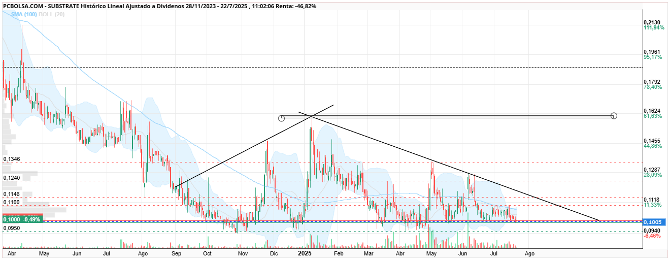 grafico de la accion Substrate