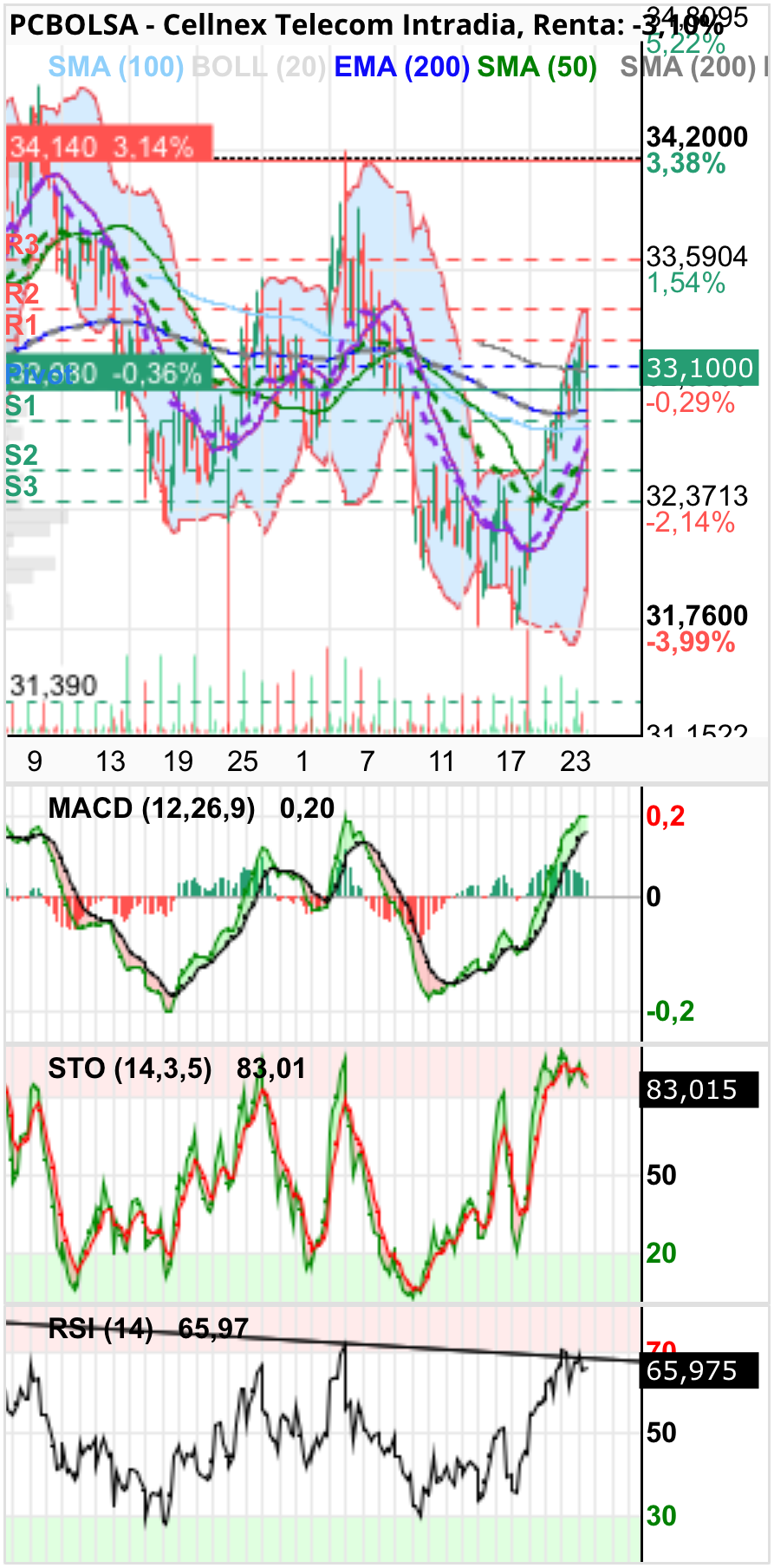 grafico de la accion Cellnex Telecom