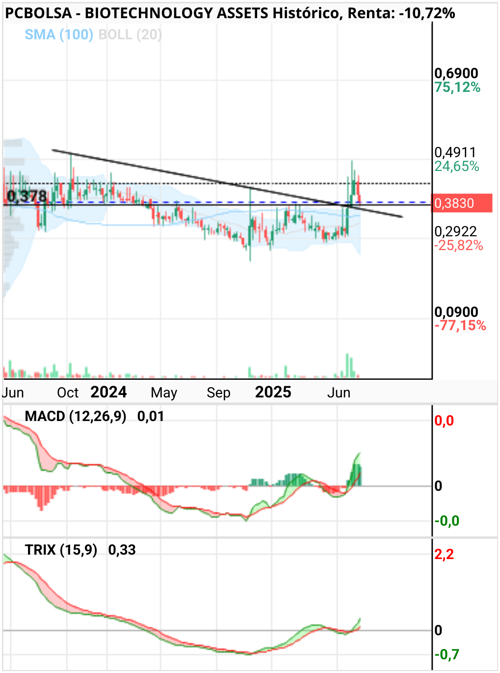 grafico de la accion BIOTECHNOLOGY ASSETS