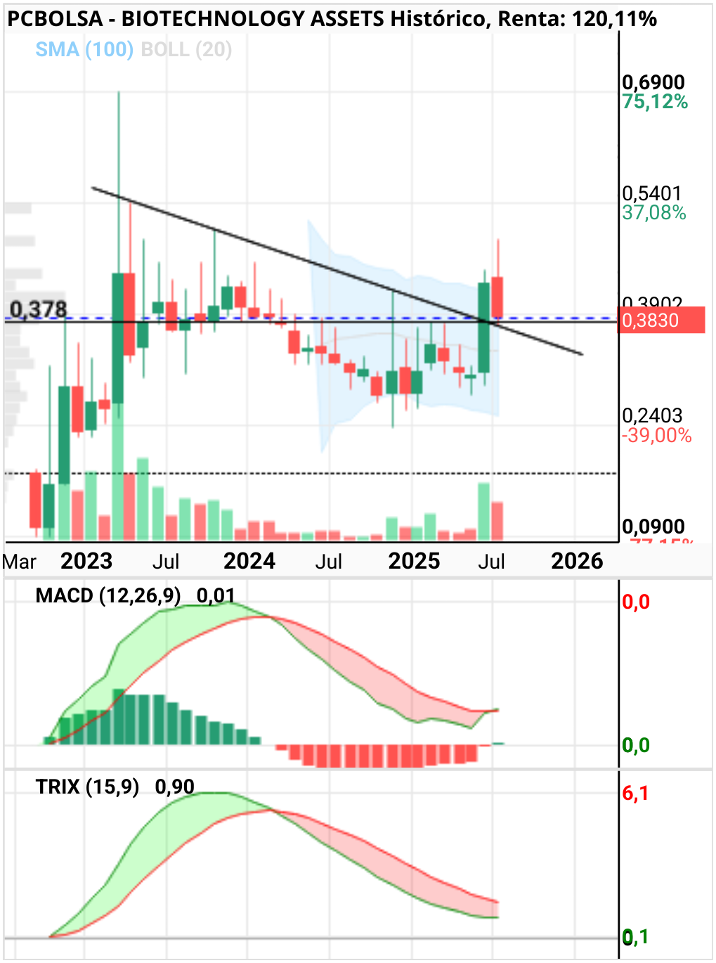 grafico de la accion BIOTECHNOLOGY ASSETS