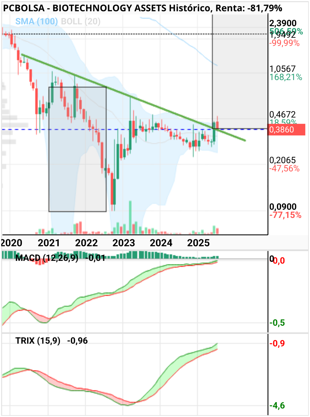 grafico de la accion BIOTECHNOLOGY ASSETS