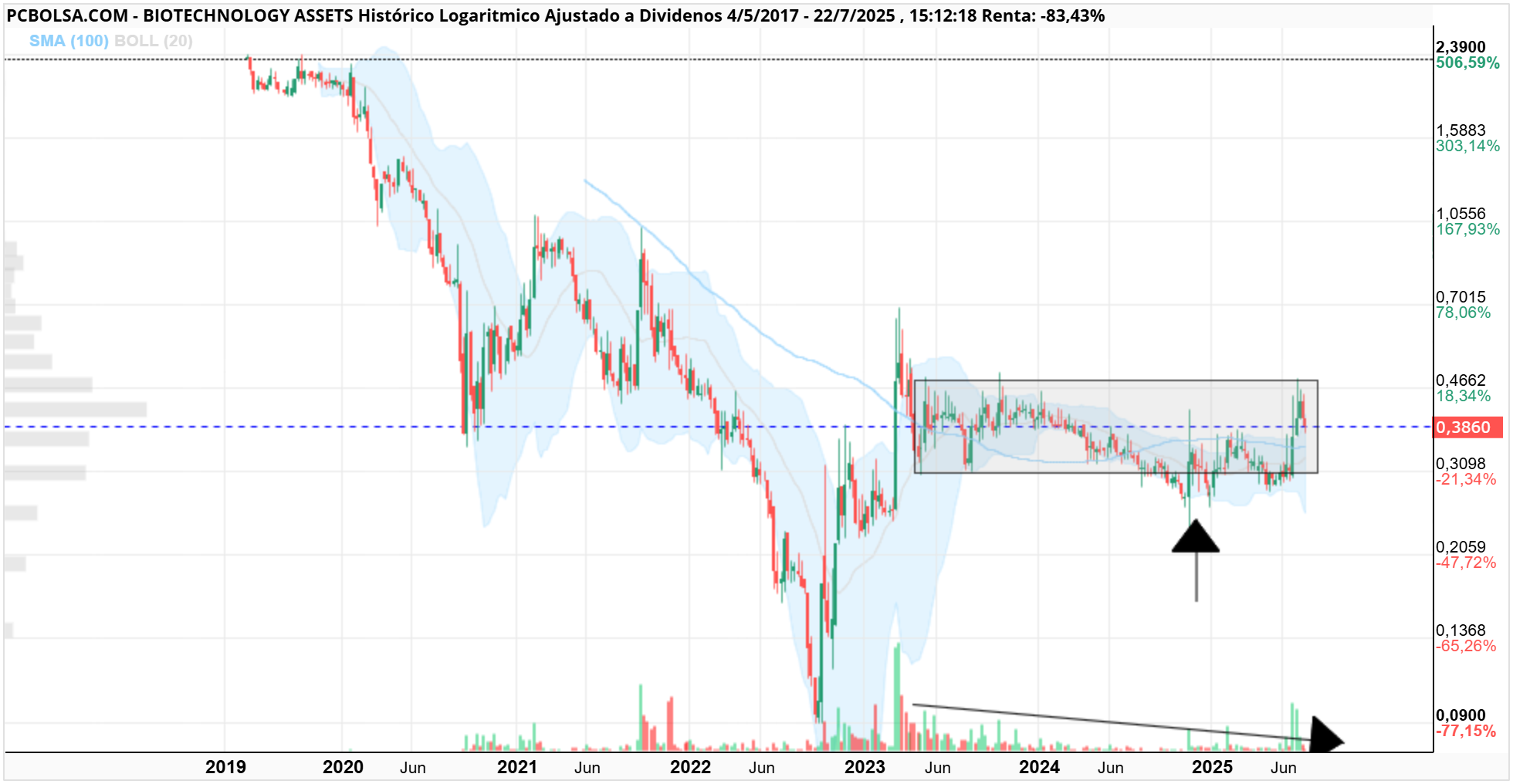 grafico de la accion BIOTECHNOLOGY ASSETS