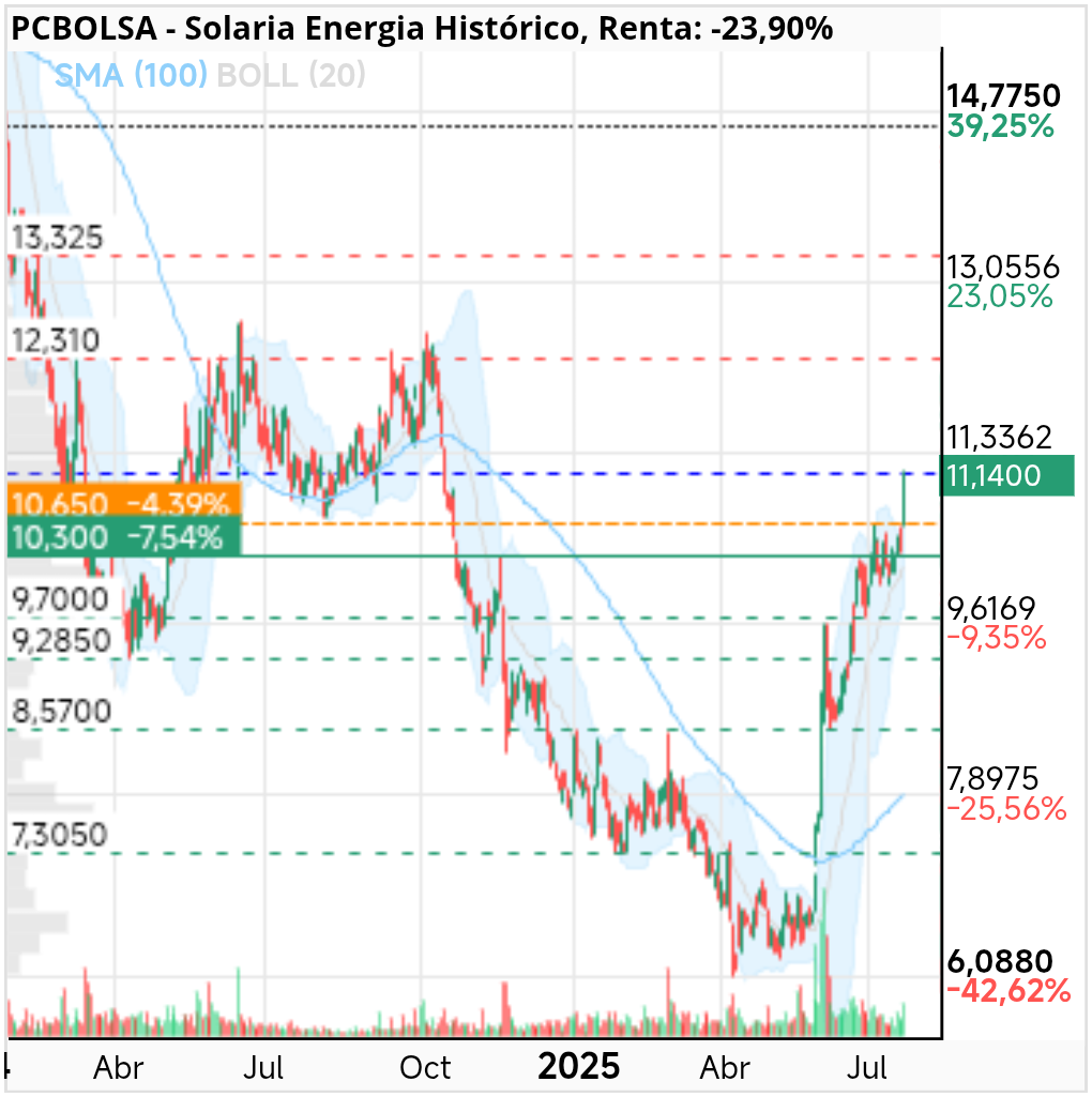 grafico de la accion darola