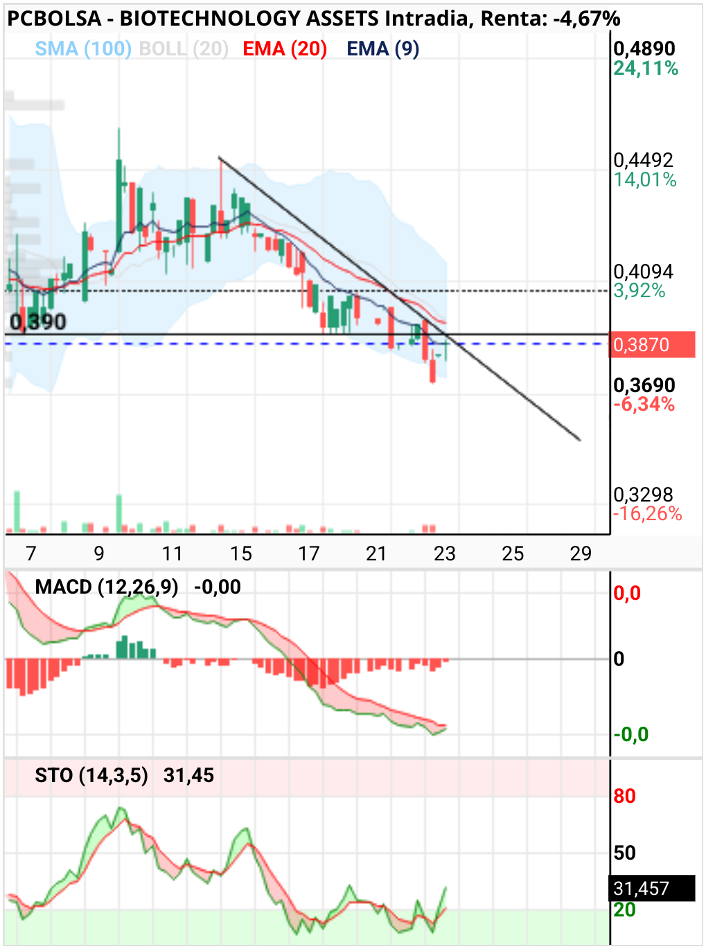grafico de la accion BIOTECHNOLOGY ASSETS