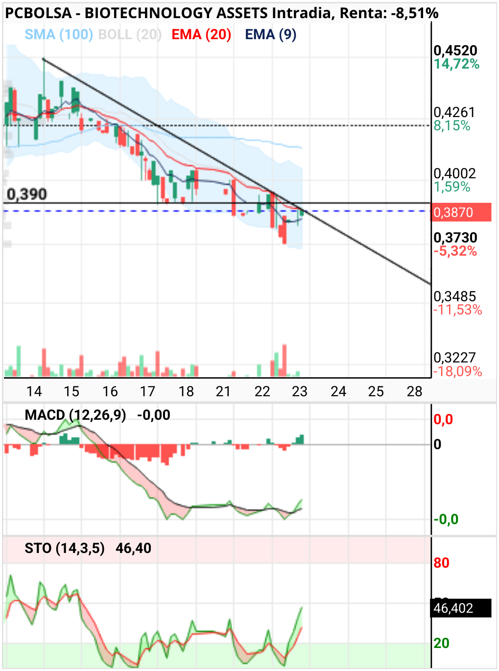 grafico de la accion BIOTECHNOLOGY ASSETS