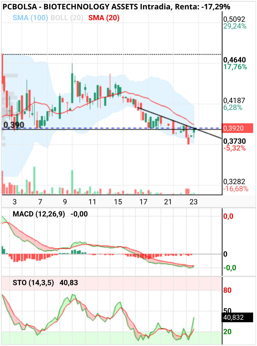grafico de la accion BIOTECHNOLOGY ASSETS