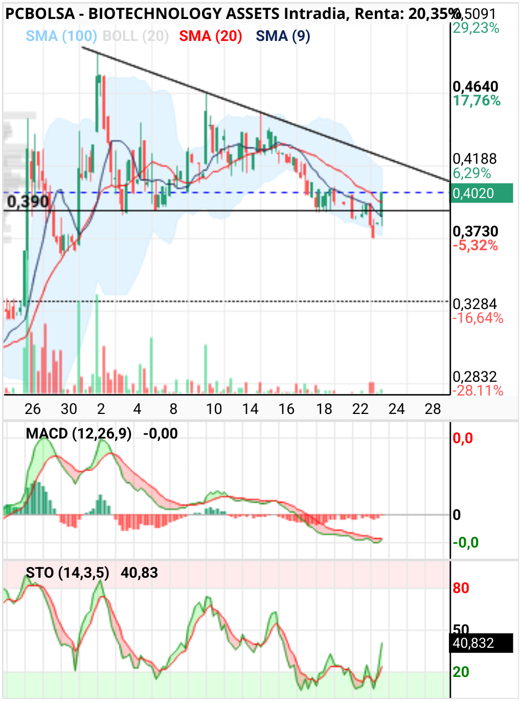 grafico de la accion BIOTECHNOLOGY ASSETS