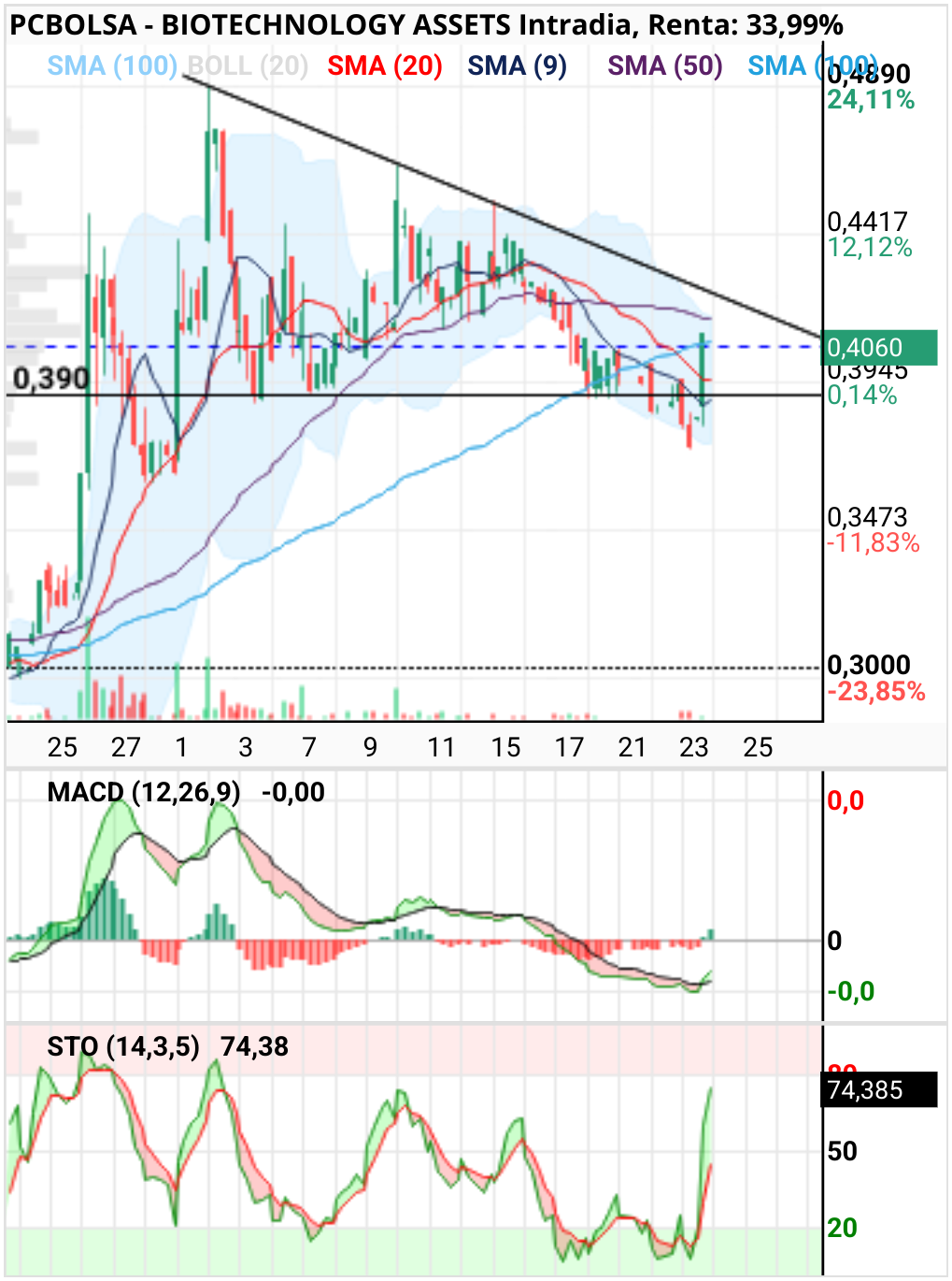 grafico de la accion BIOTECHNOLOGY ASSETS