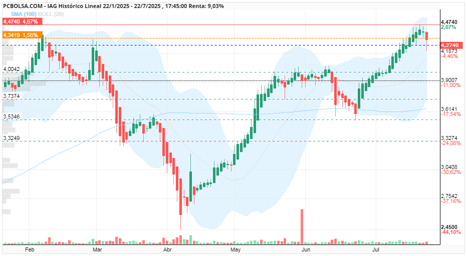 grafico de la accion IAG