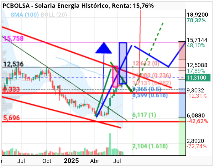 grafico de la accion Solaria Energia