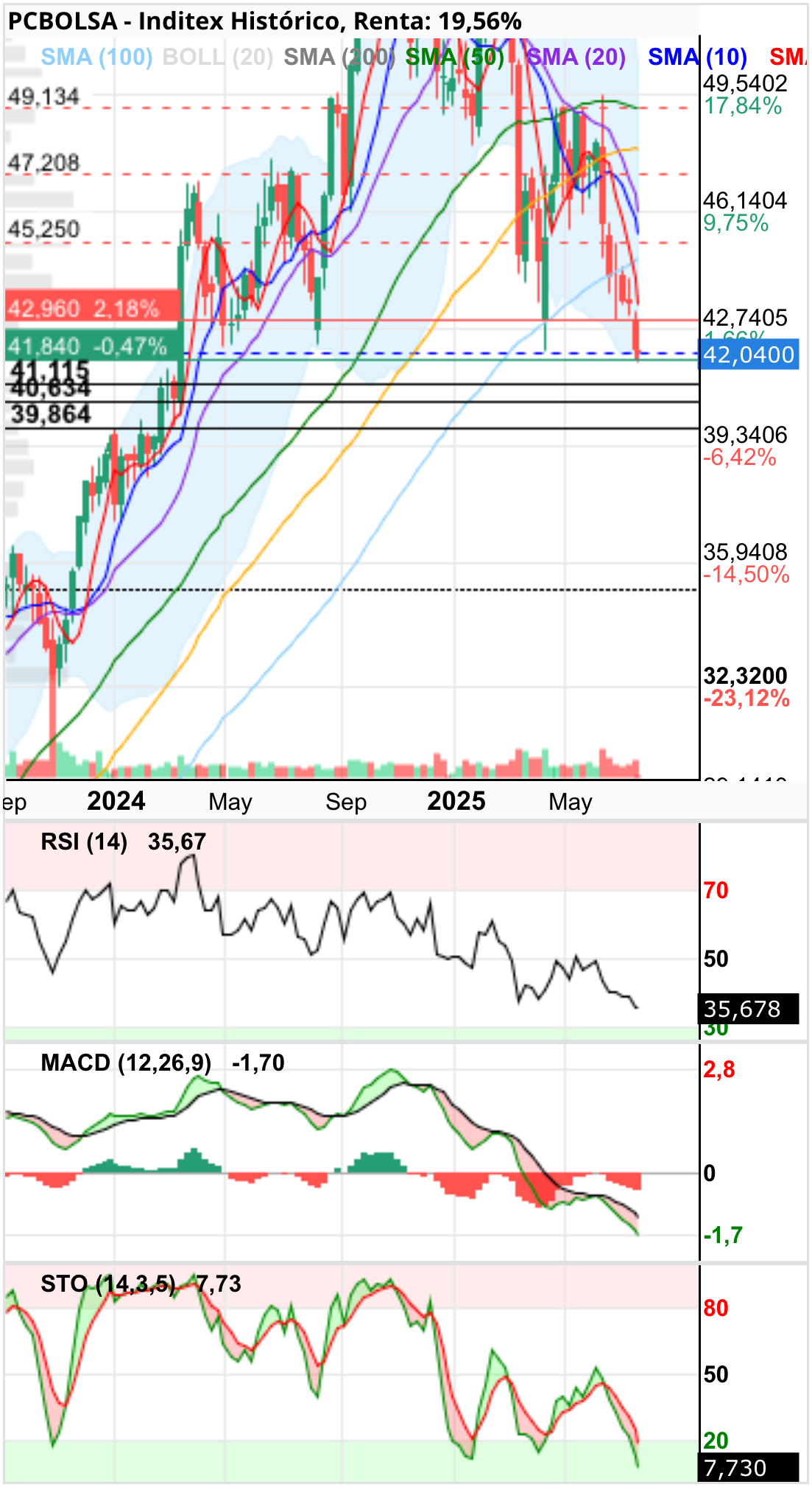 grafico de la accion Inditex