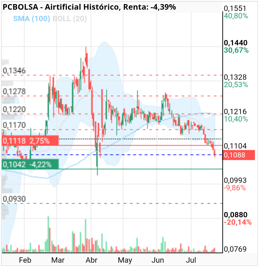 grafico de la accion Airtificial