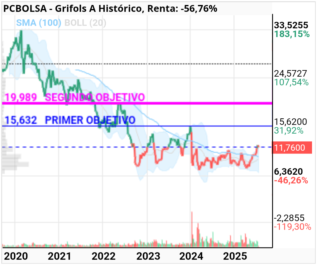 grafico de la accion Grifols A