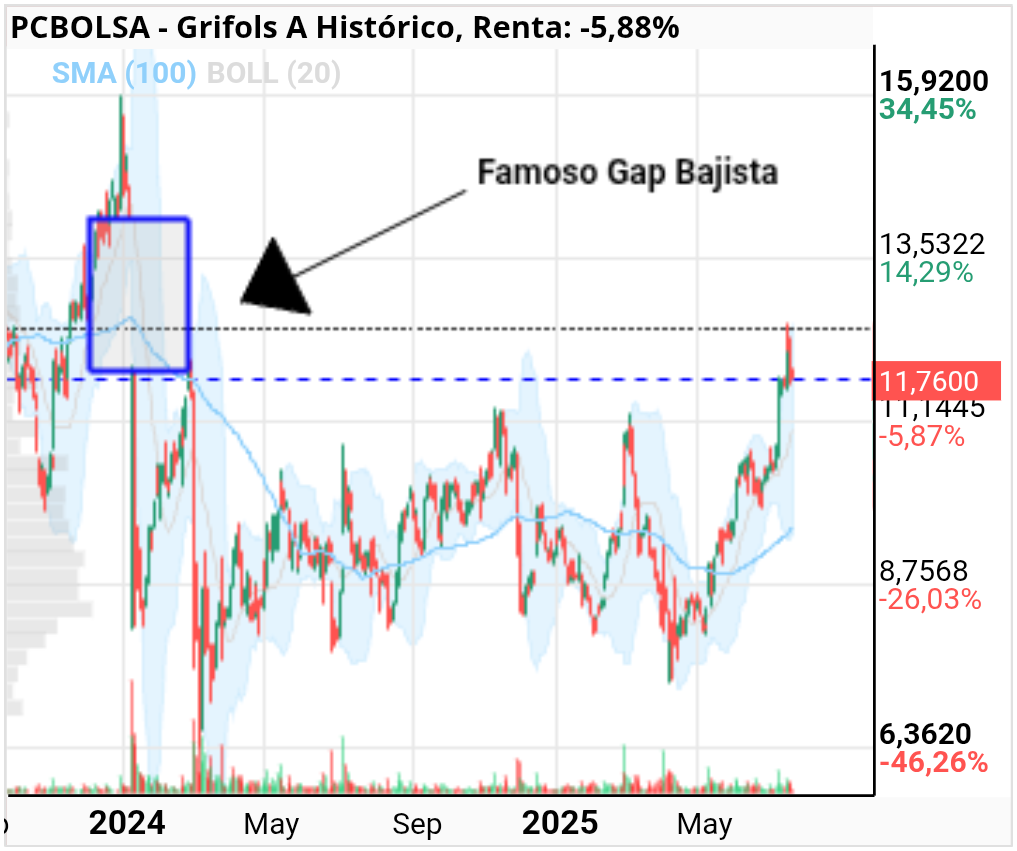 grafico de la accion Grifols A