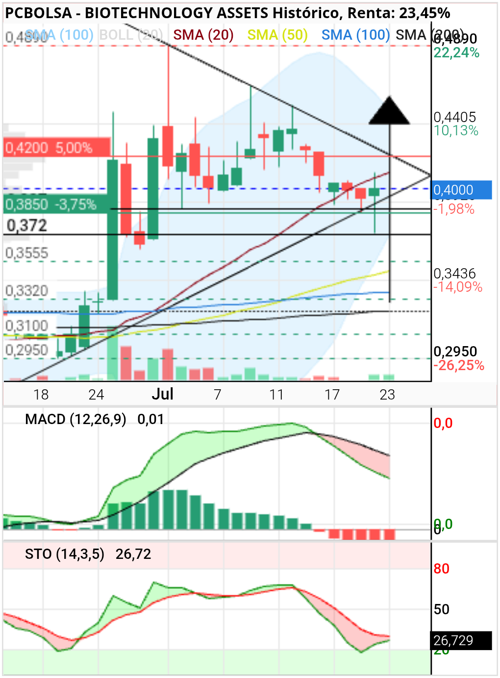 grafico de la accion BIOTECHNOLOGY ASSETS