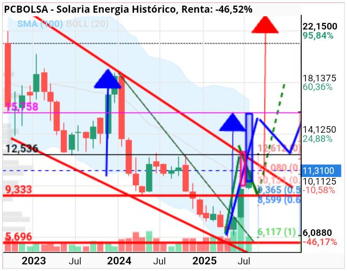 grafico de la accion Solaria Energia