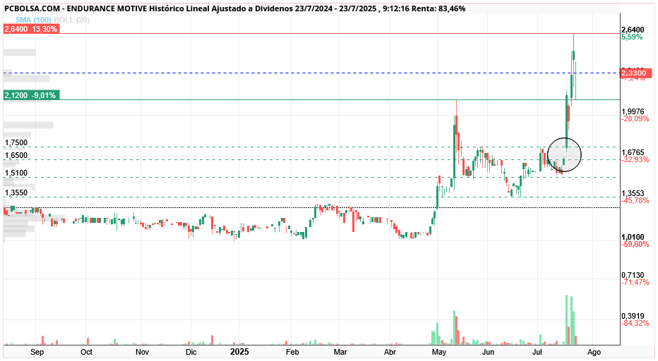 grafico de la accion hgf16