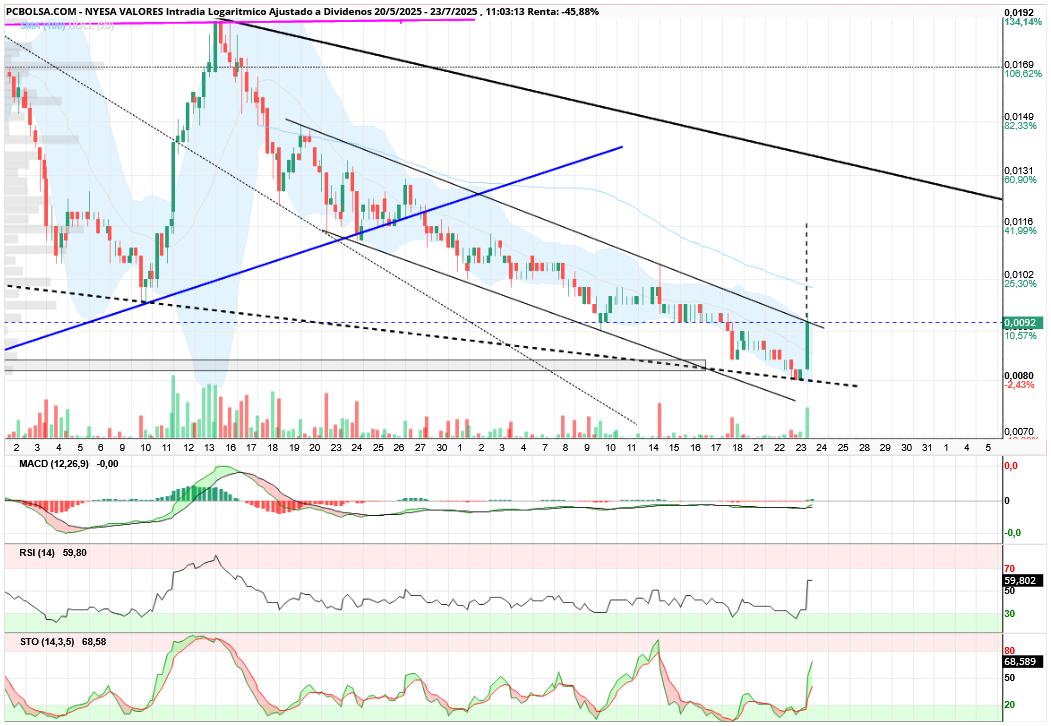 grafico de la accion aliasxxx