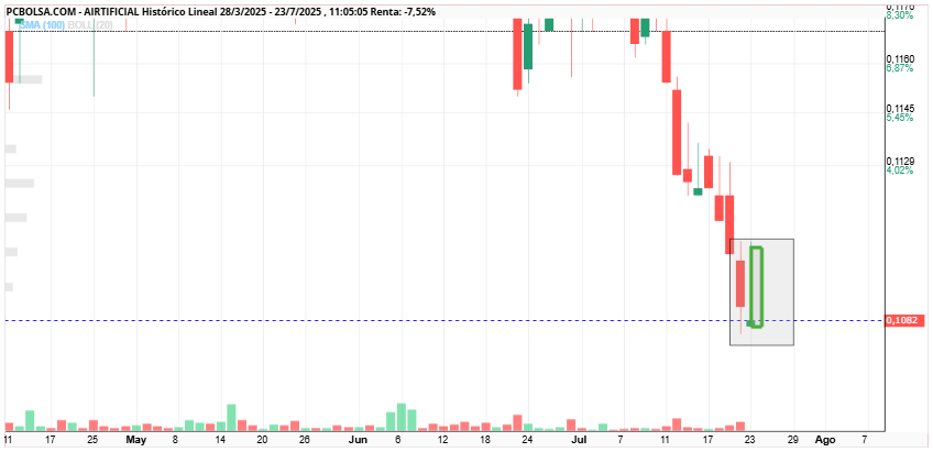 grafico de la accion pga38