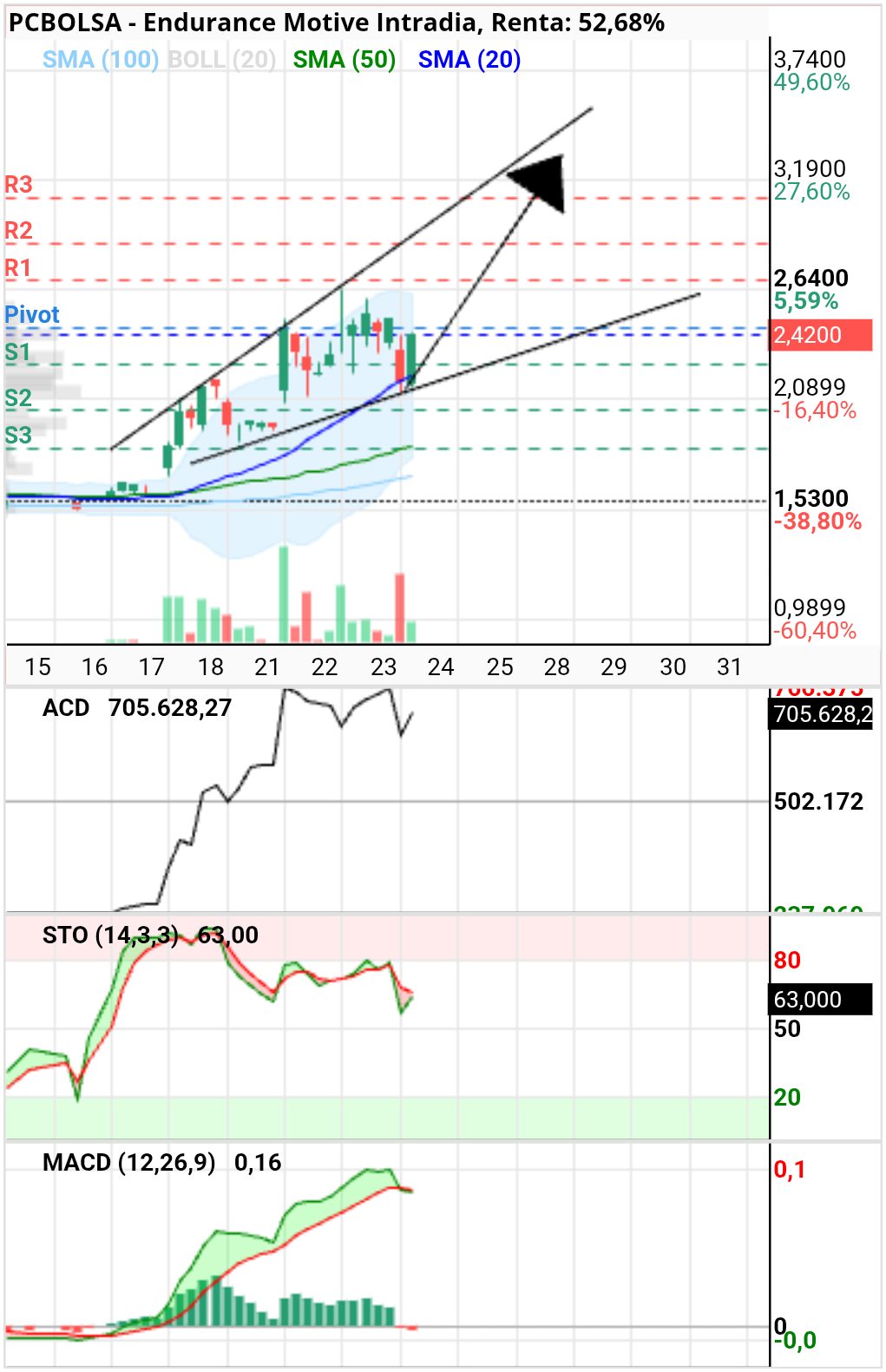 grafico de la accion Endurance Motive