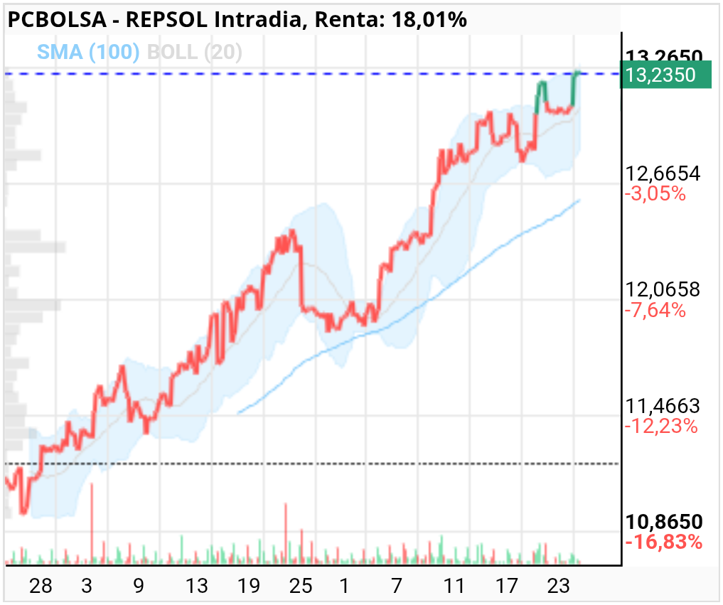grafico de la accion REPSOL
