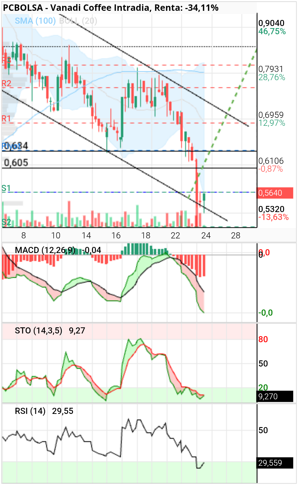 grafico de la accion Vanadi Coffee