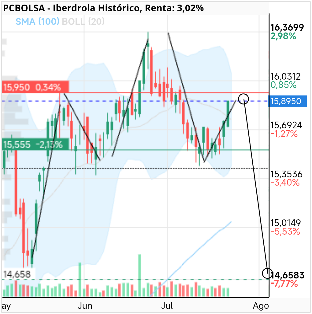 grafico de la accion darola