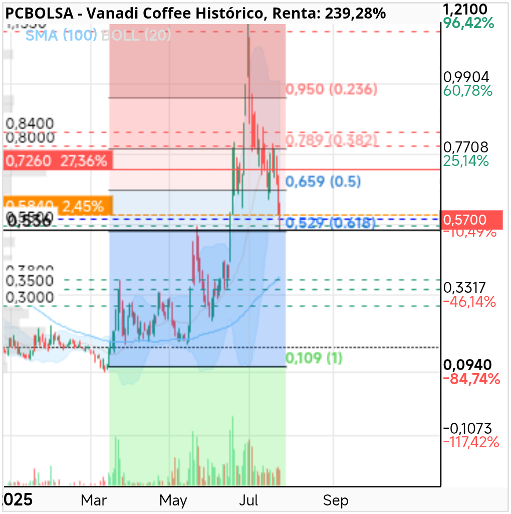 grafico de la accion Vanadi Coffee