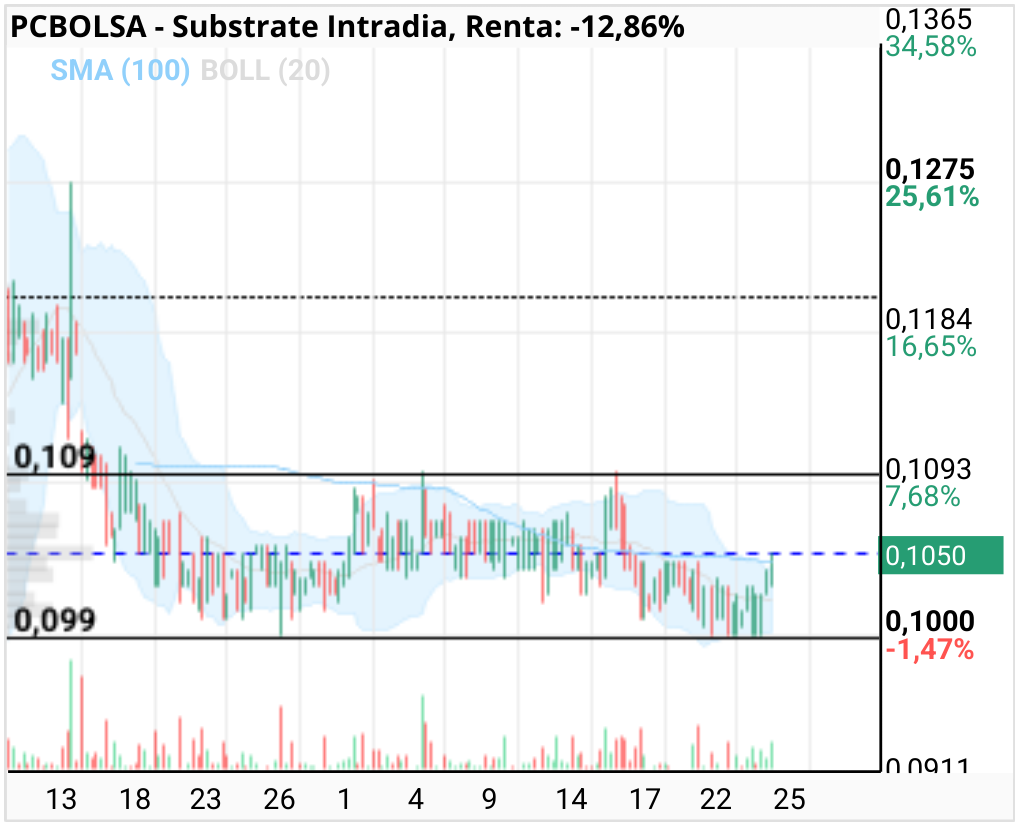 grafico de la accion Substrate