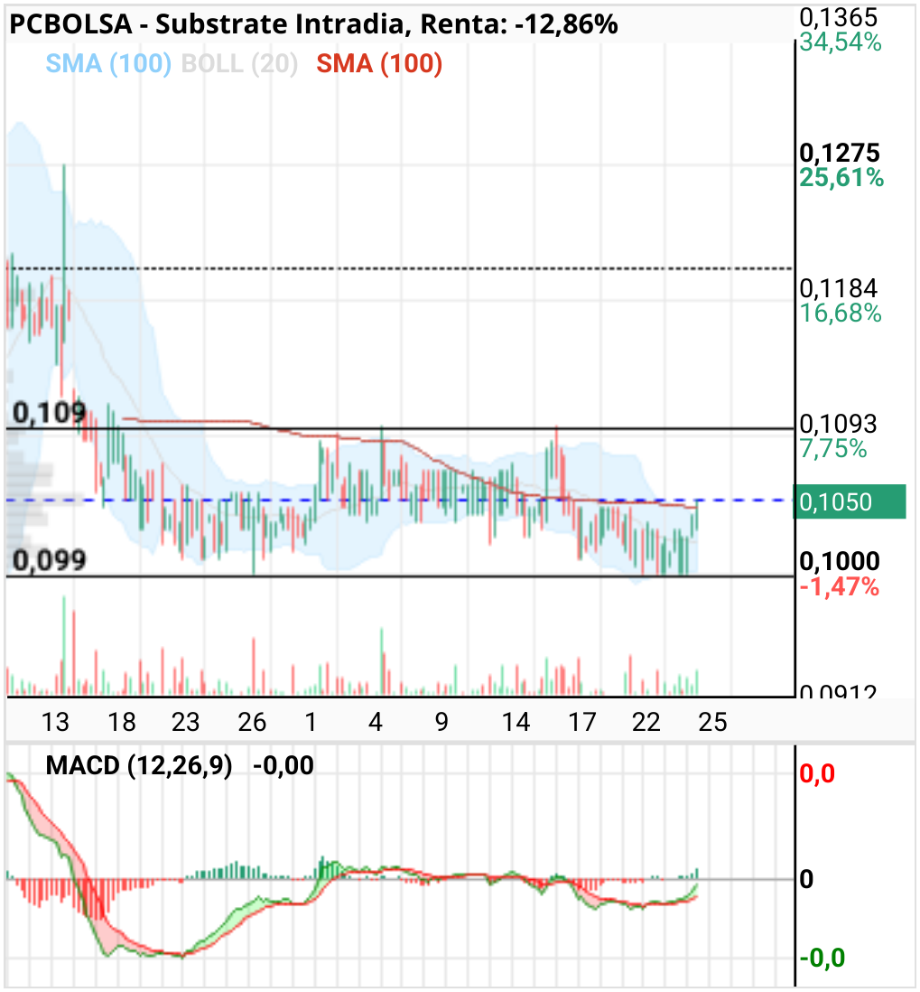 grafico de la accion Substrate