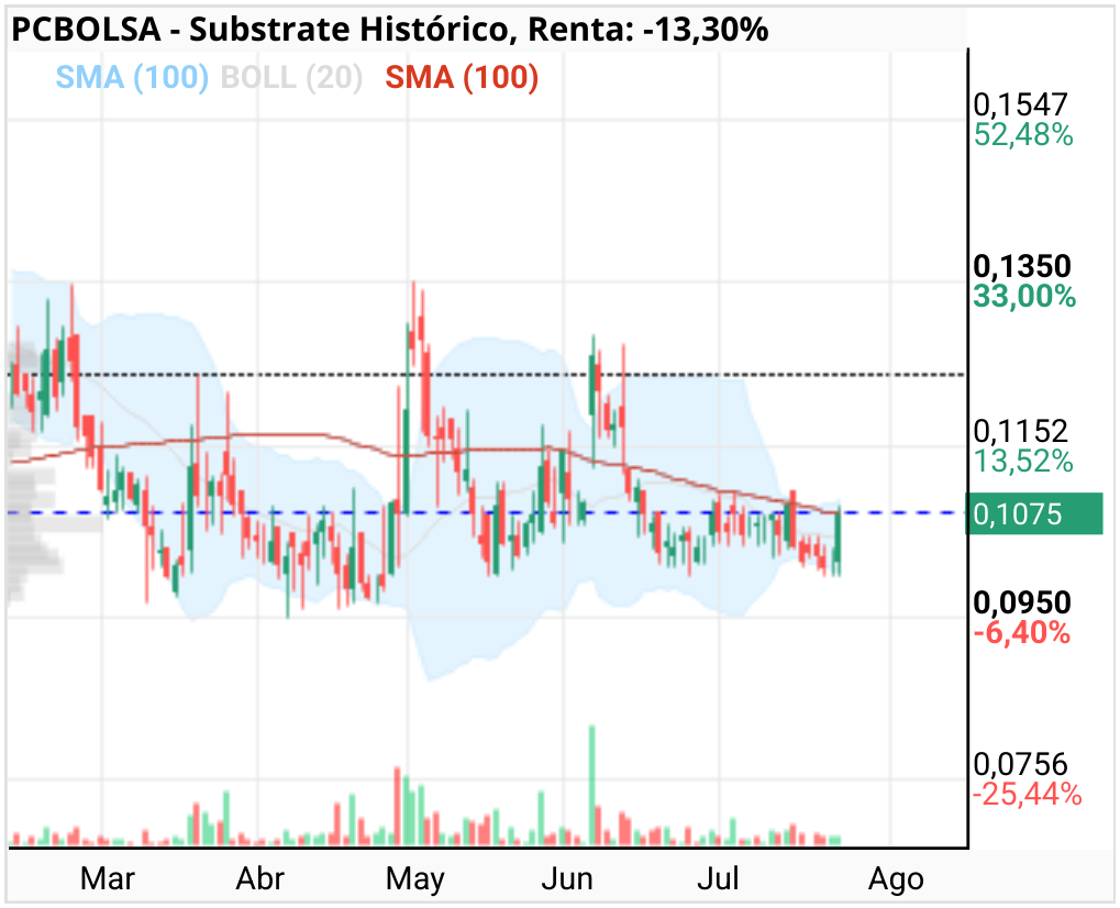 grafico de la accion Substrate