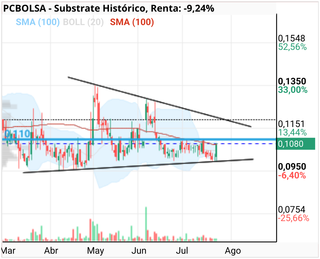 grafico de la accion Substrate