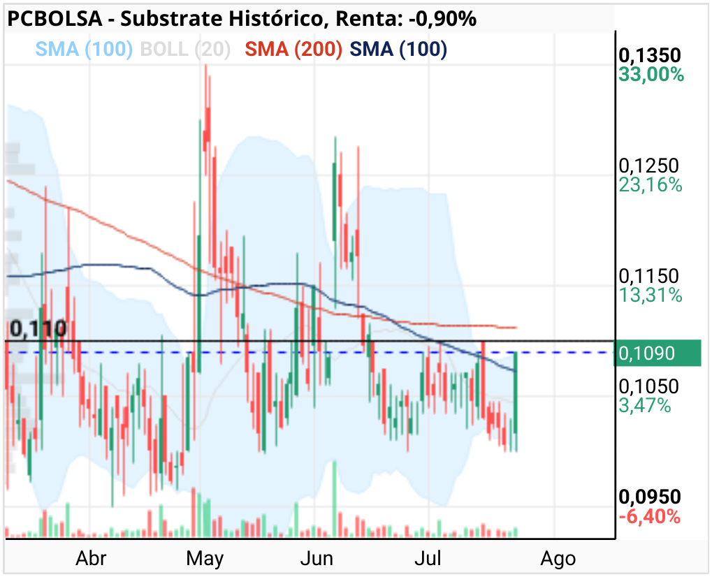grafico de la accion Substrate
