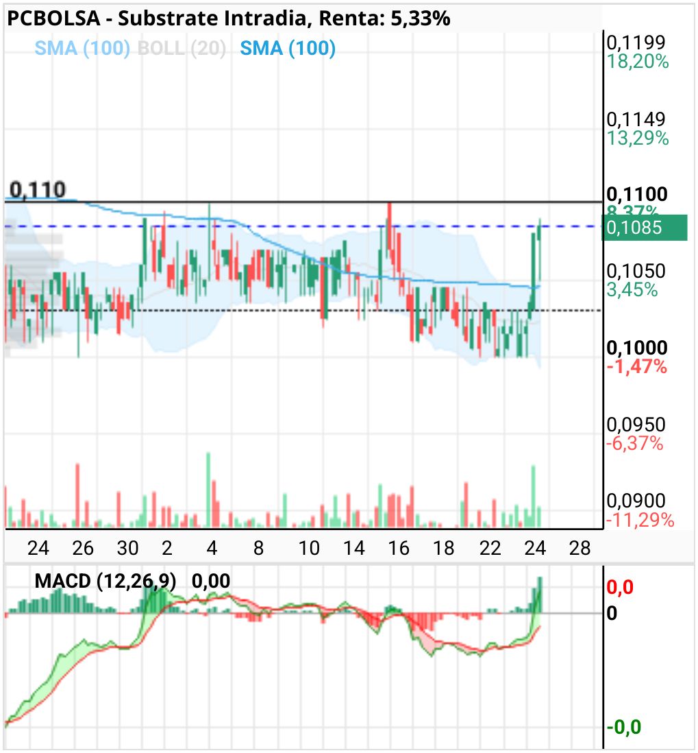 grafico de la accion Substrate