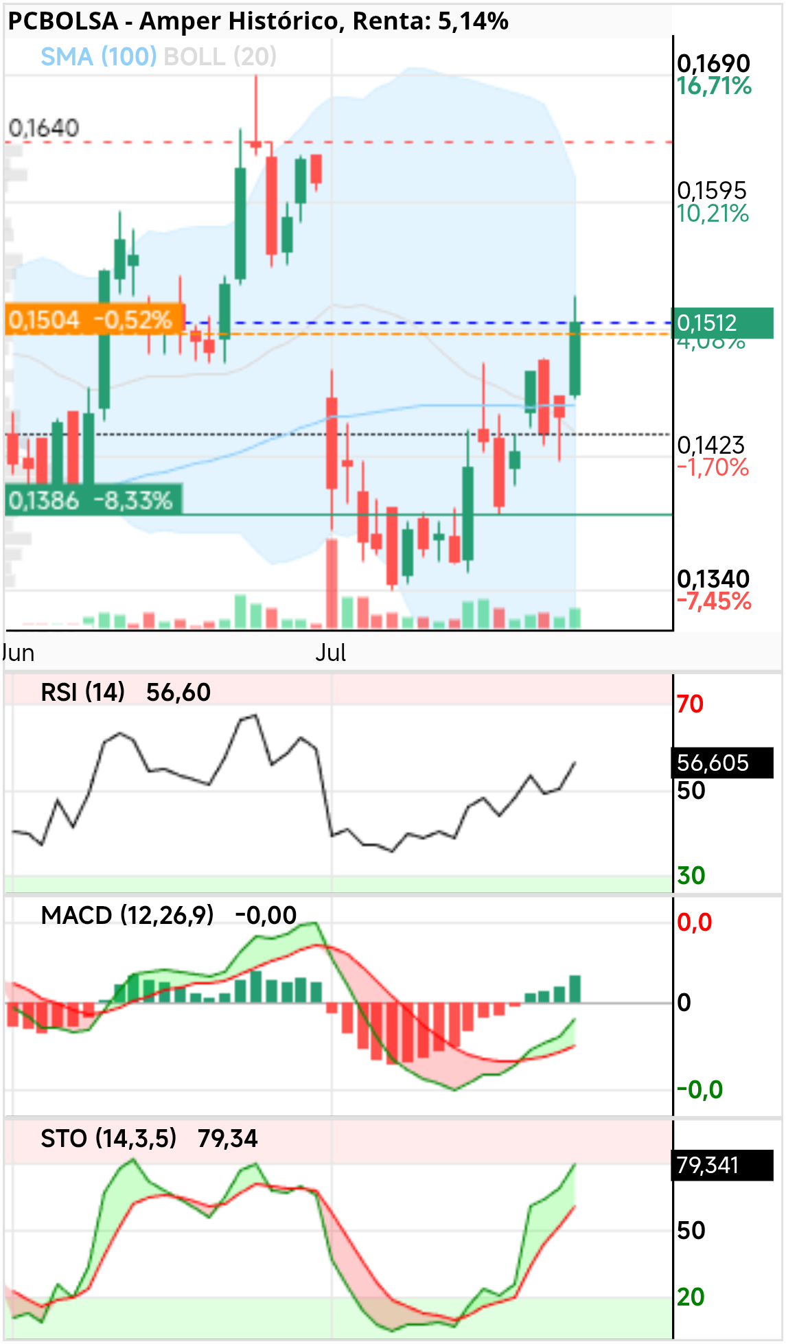 grafico de la accion dmarronv