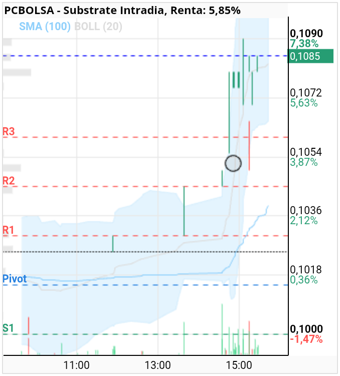 grafico de la accion Substrate
