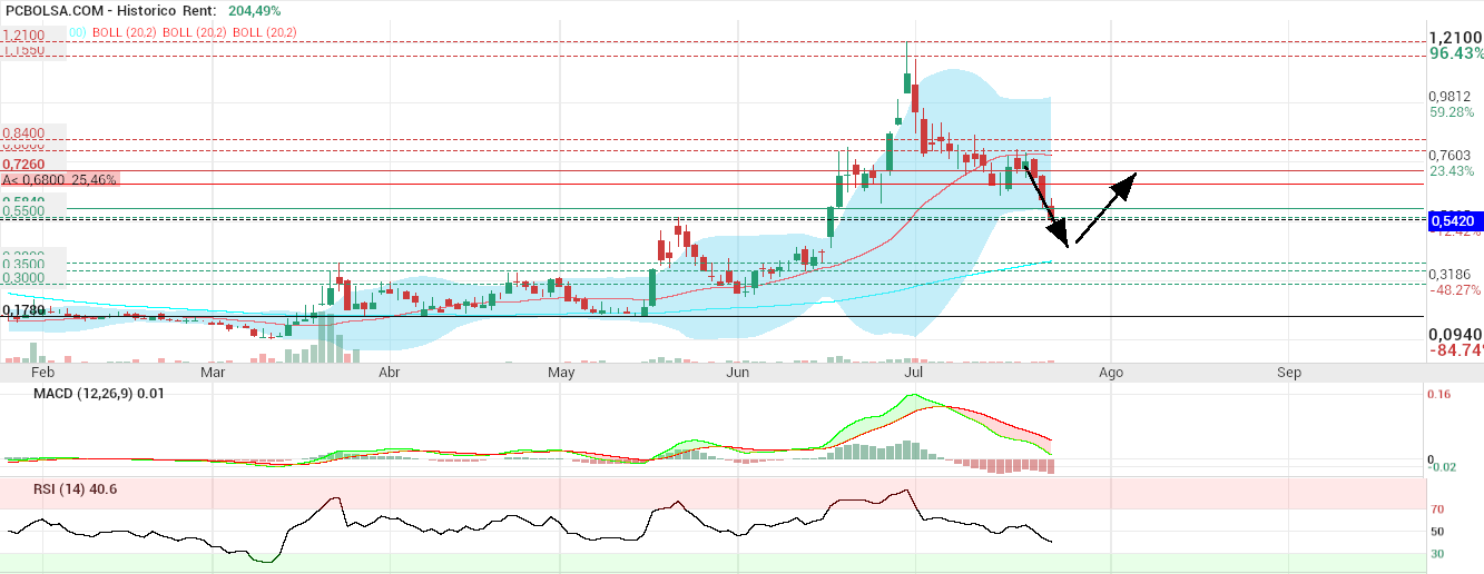grafico de la accion Vanadi Coffee