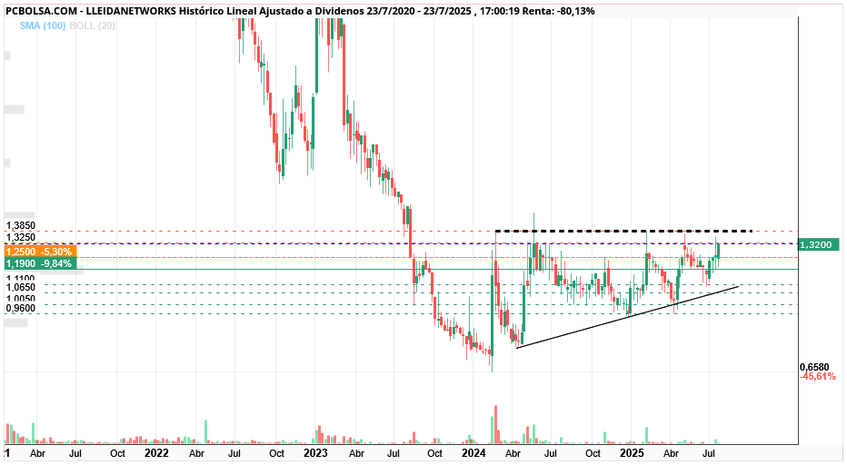grafico de la accion Lleidanetworks