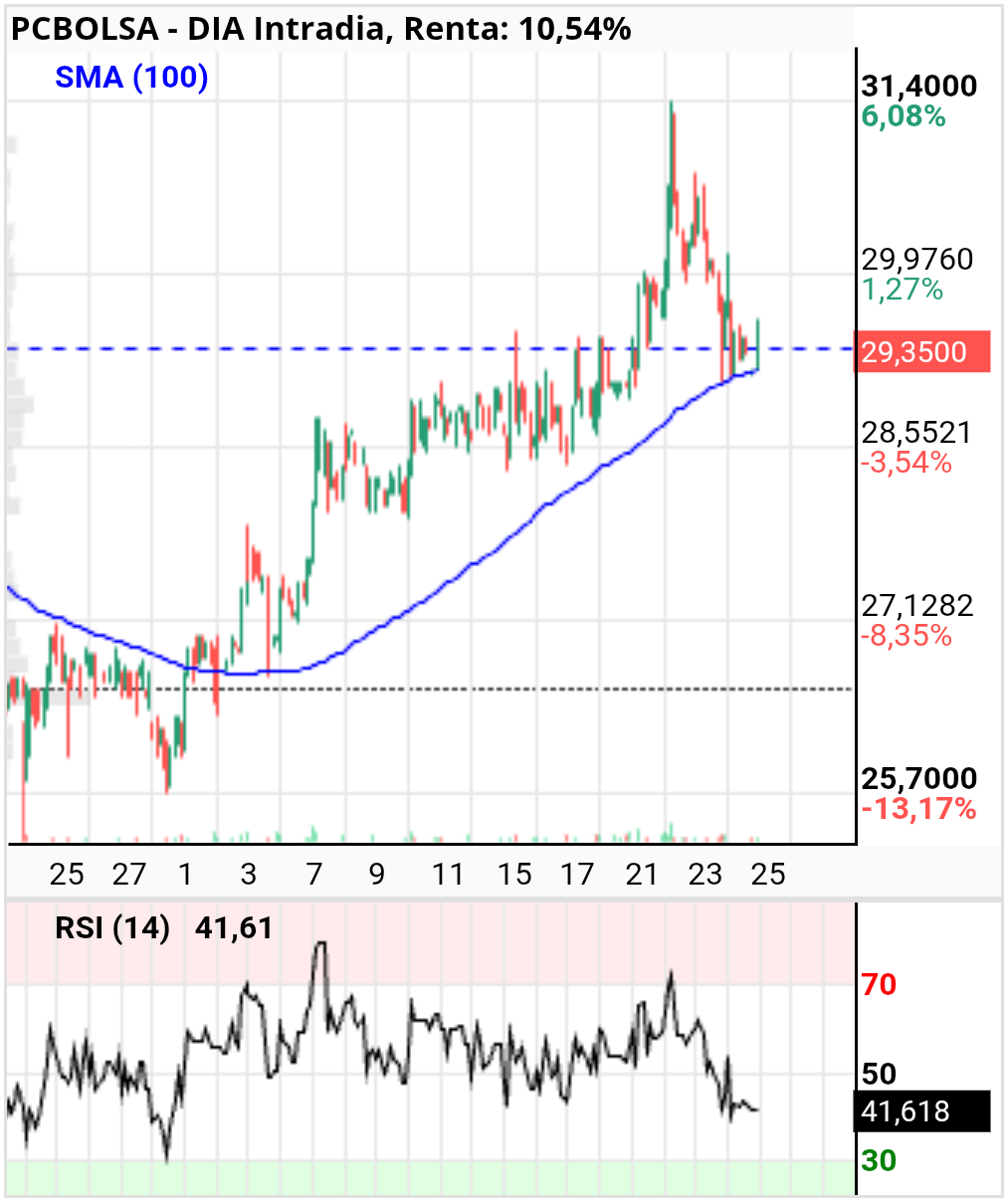 grafico de la accion DIA