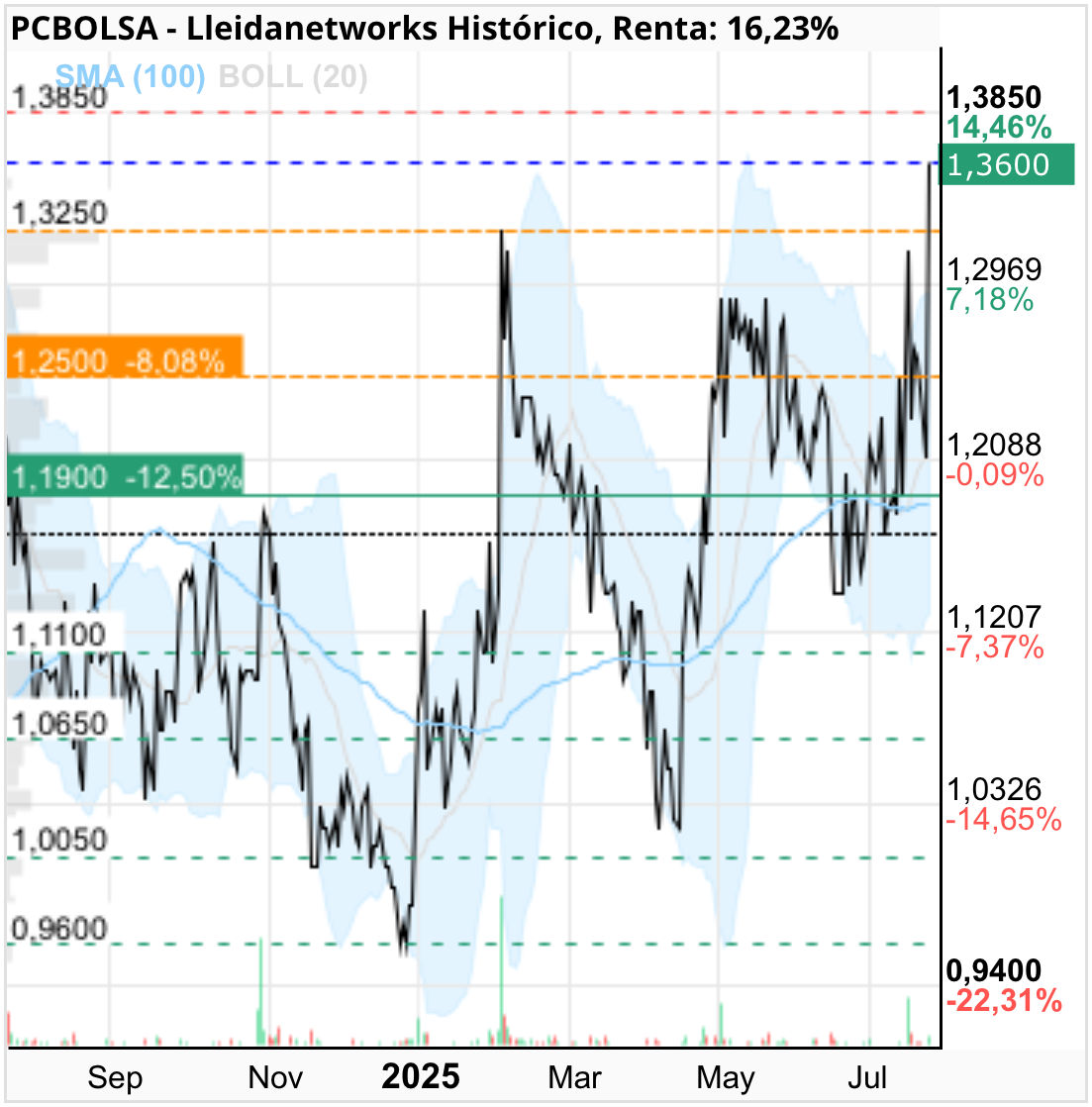grafico de la accion Lleidanetworks