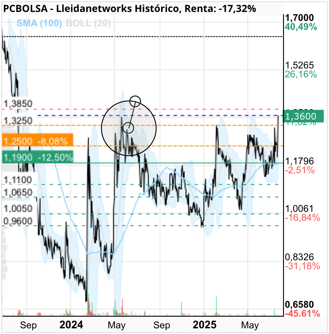 grafico de la accion Lleidanetworks