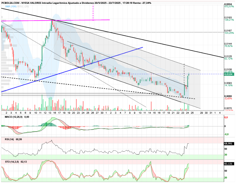 grafico de la accion aliasxxx