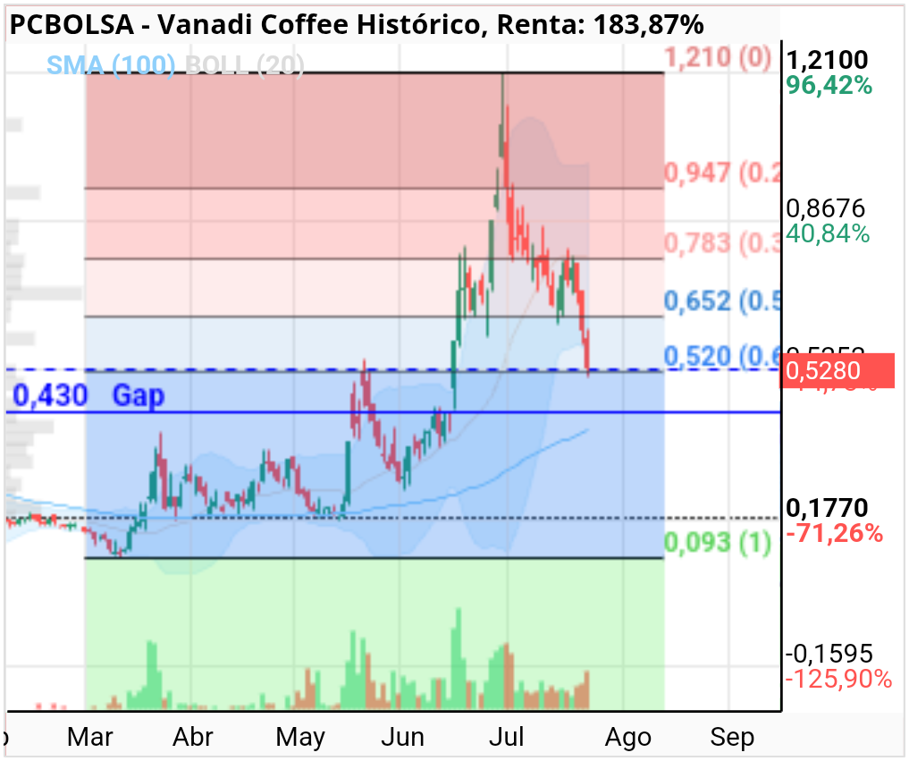 grafico de la accion Vanadi Coffee