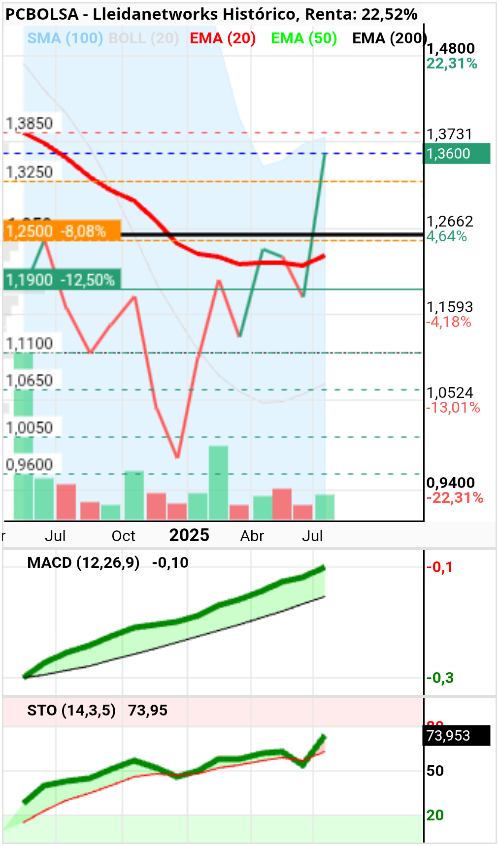 grafico de la accion Lleidanetworks