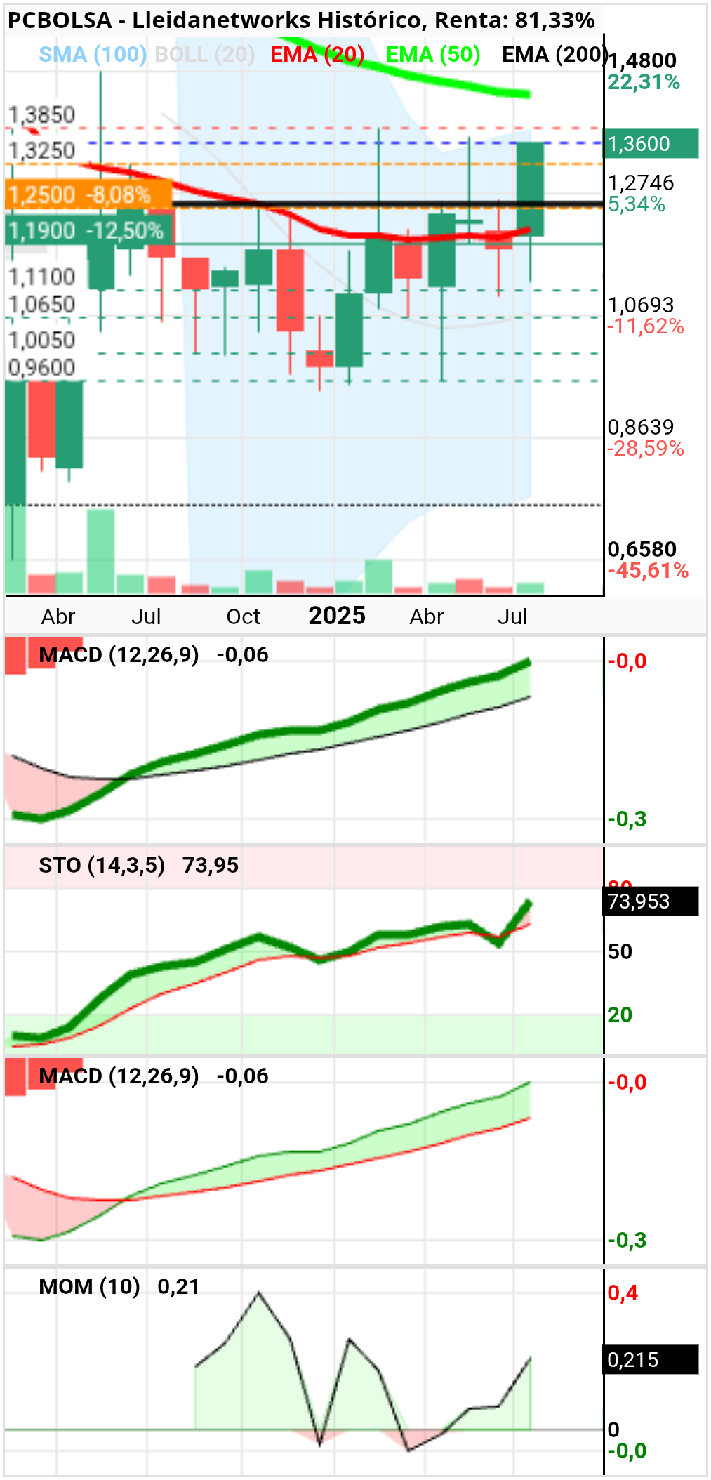 grafico de la accion Lleidanetworks
