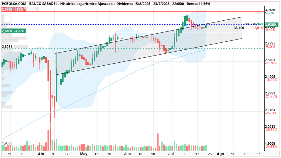 grafico de la accion Banco Sabadell