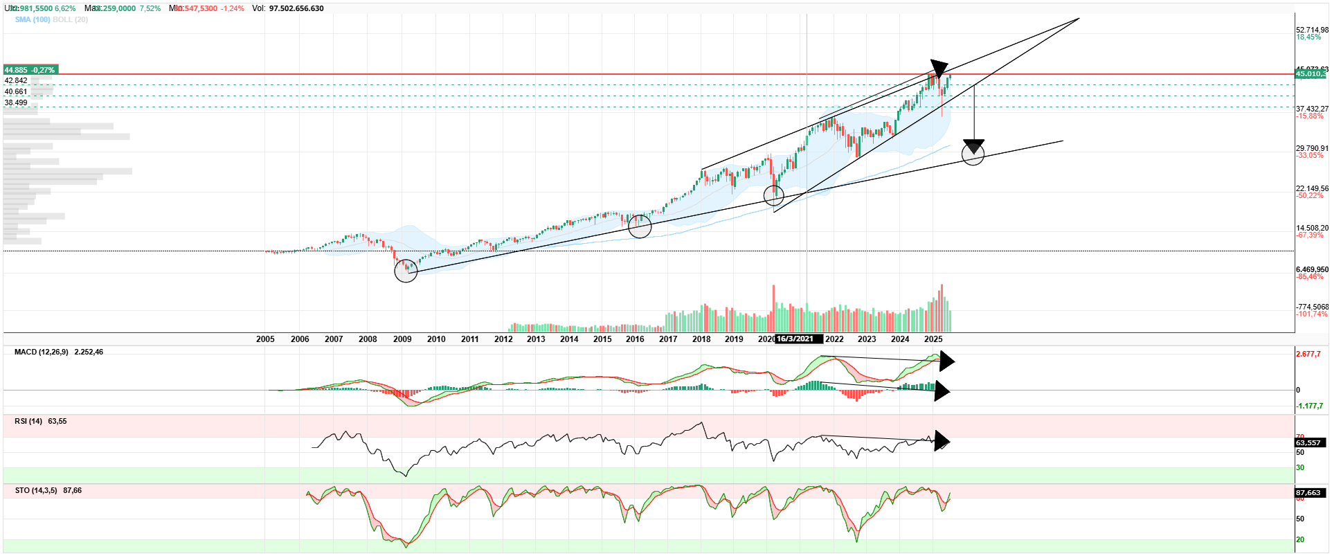 grafico de la accion Dow Jones