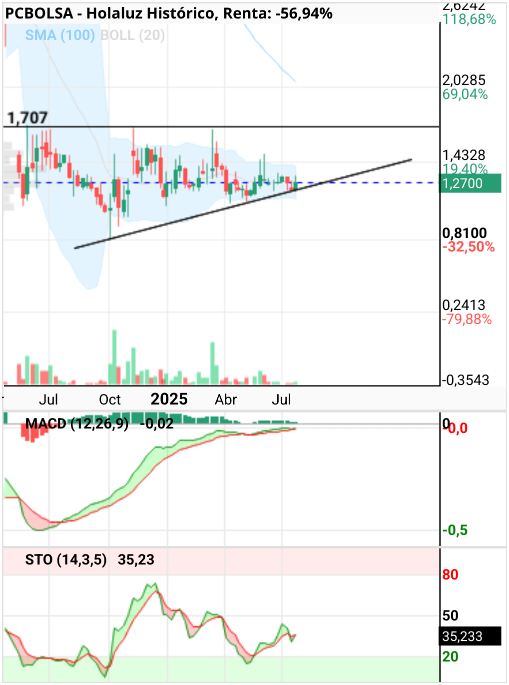 grafico de la accion Holaluz