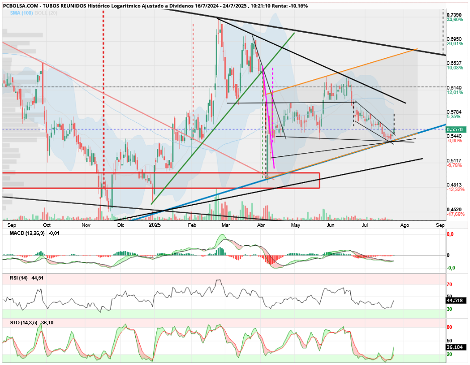 grafico de la accion aliasxxx