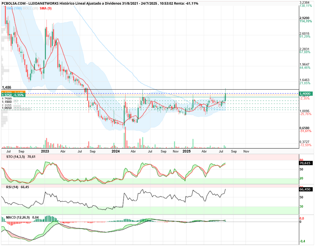 grafico de la accion Lleidanetworks